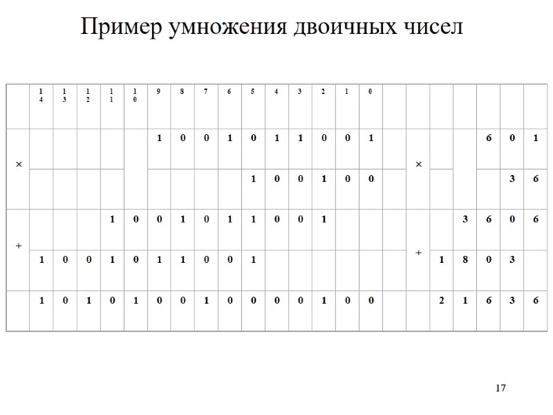 17 17 Пример умножения двоичных чисел
